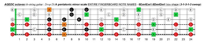 A pentatonic minor scale (31313 sweep) - 6Em4Em1:6Dm4Dm2 box shape